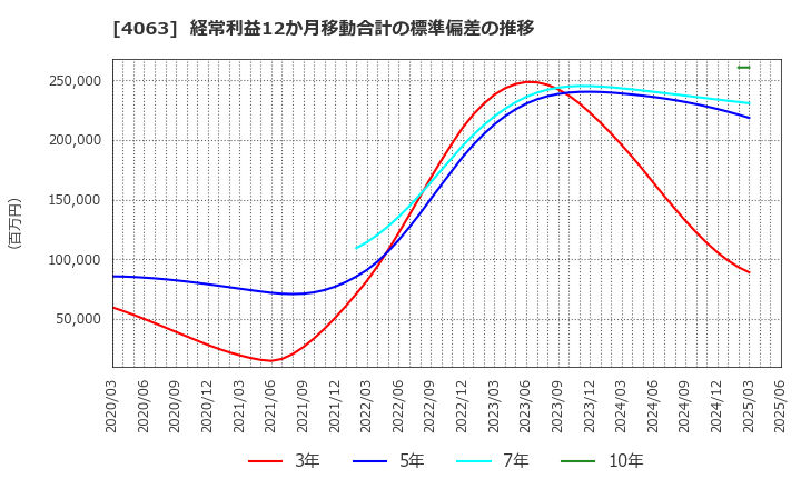 4063 信越化学工業(株): 経常利益12か月移動合計の標準偏差の推移