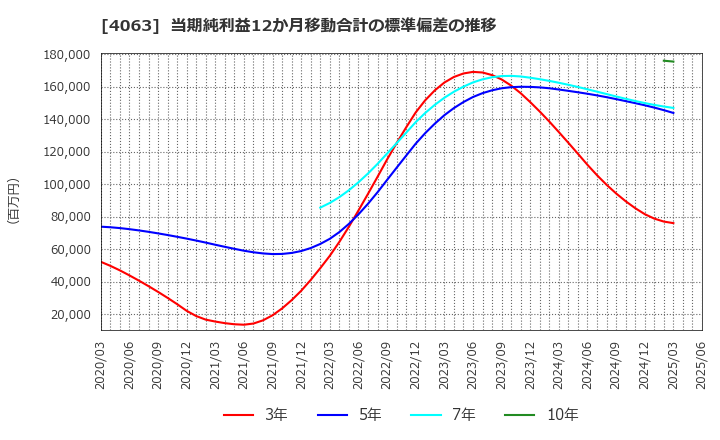 4063 信越化学工業(株): 当期純利益12か月移動合計の標準偏差の推移