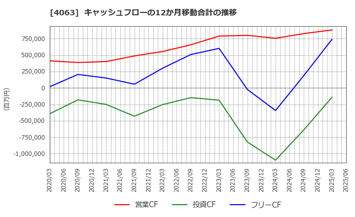 4063 信越化学工業(株): キャッシュフローの12か月移動合計の推移