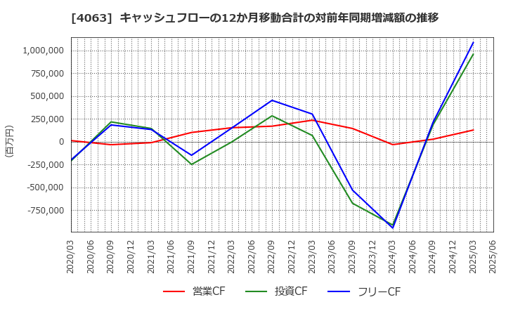 4063 信越化学工業(株): キャッシュフローの12か月移動合計の対前年同期増減額の推移