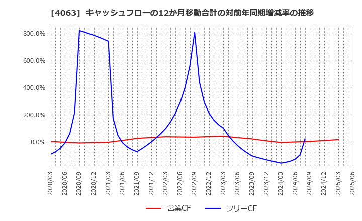 4063 信越化学工業(株): キャッシュフローの12か月移動合計の対前年同期増減率の推移