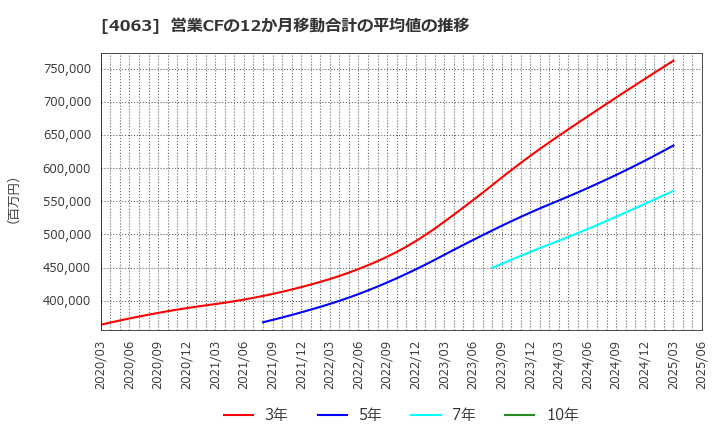 4063 信越化学工業(株): 営業CFの12か月移動合計の平均値の推移