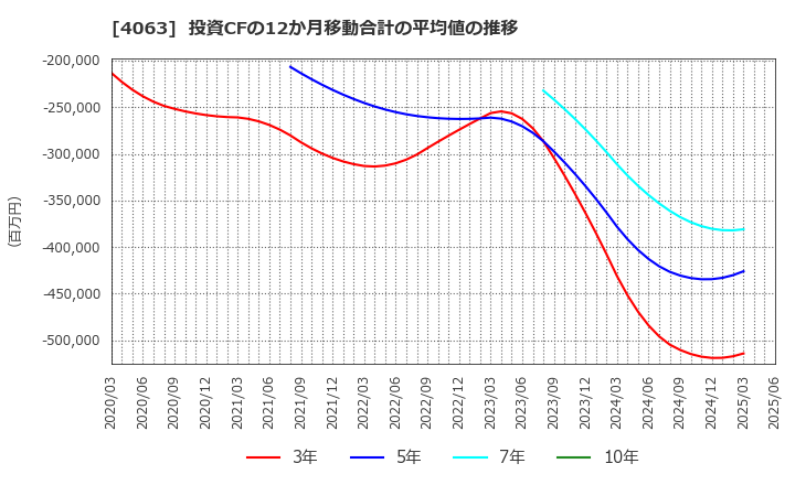 4063 信越化学工業(株): 投資CFの12か月移動合計の平均値の推移