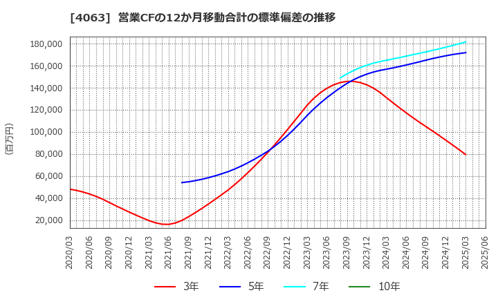 4063 信越化学工業(株): 営業CFの12か月移動合計の標準偏差の推移