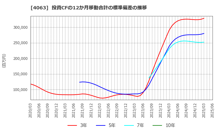 4063 信越化学工業(株): 投資CFの12か月移動合計の標準偏差の推移