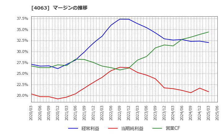 4063 信越化学工業(株): マージンの推移