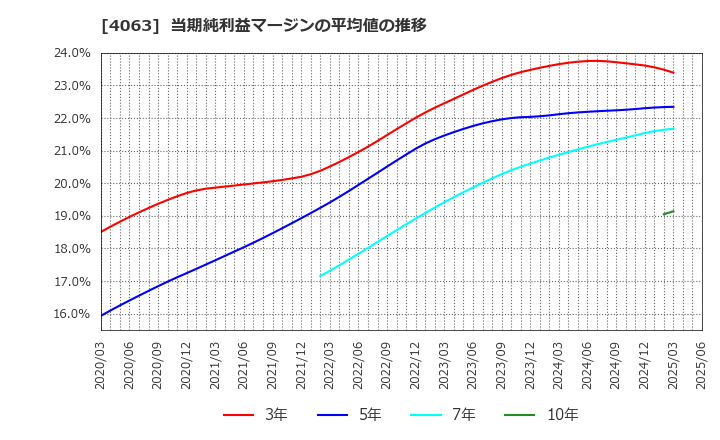 4063 信越化学工業(株): 当期純利益マージンの平均値の推移