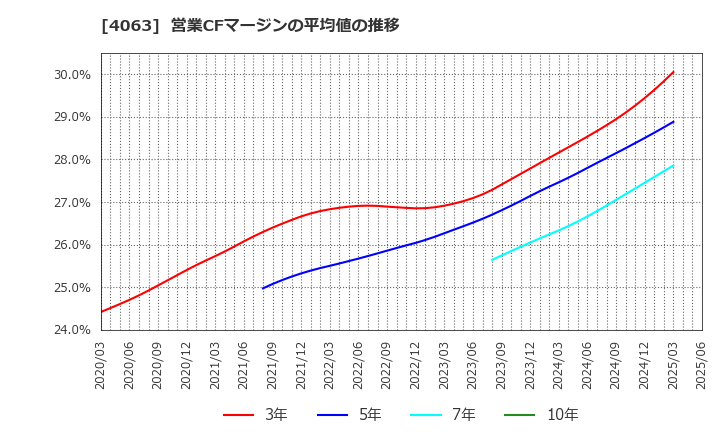 4063 信越化学工業(株): 営業CFマージンの平均値の推移