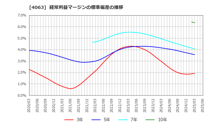 4063 信越化学工業(株): 経常利益マージンの標準偏差の推移