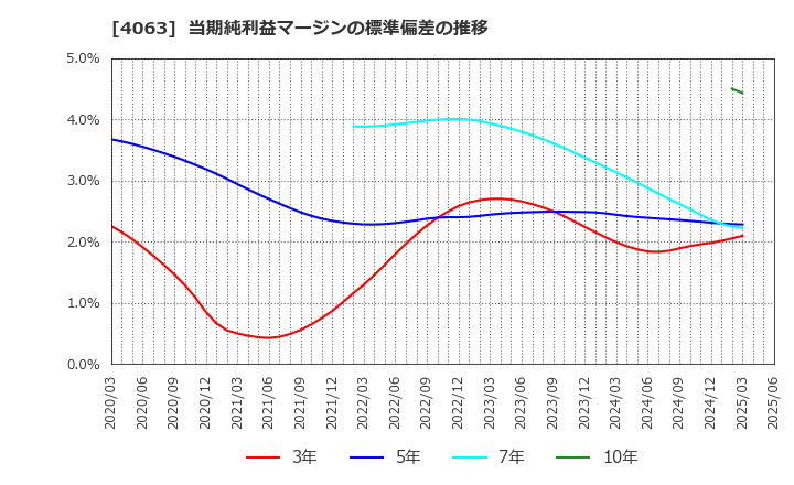 4063 信越化学工業(株): 当期純利益マージンの標準偏差の推移
