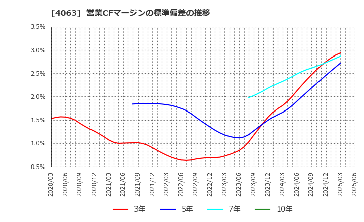 4063 信越化学工業(株): 営業CFマージンの標準偏差の推移