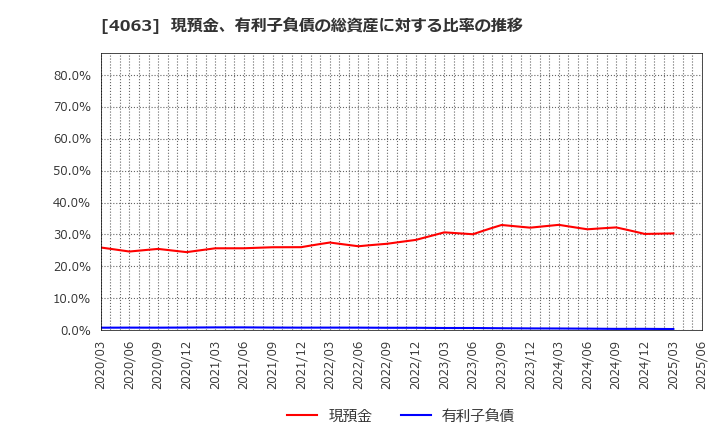 4063 信越化学工業(株): 現預金、有利子負債の総資産に対する比率の推移