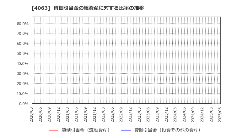 4063 信越化学工業(株): 貸倒引当金の総資産に対する比率の推移