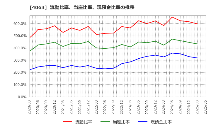 4063 信越化学工業(株): 流動比率、当座比率、現預金比率の推移