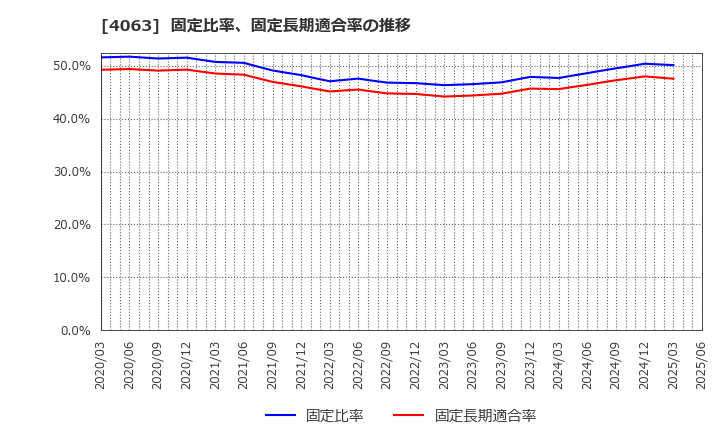4063 信越化学工業(株): 固定比率、固定長期適合率の推移