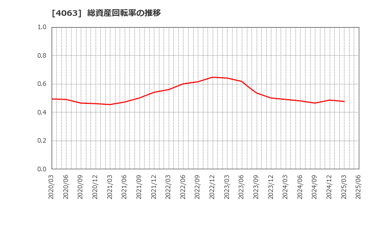 4063 信越化学工業(株): 総資産回転率の推移