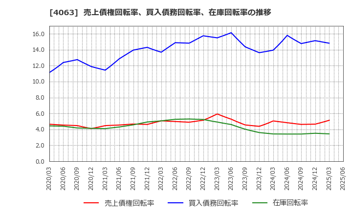 4063 信越化学工業(株): 売上債権回転率、買入債務回転率、在庫回転率の推移
