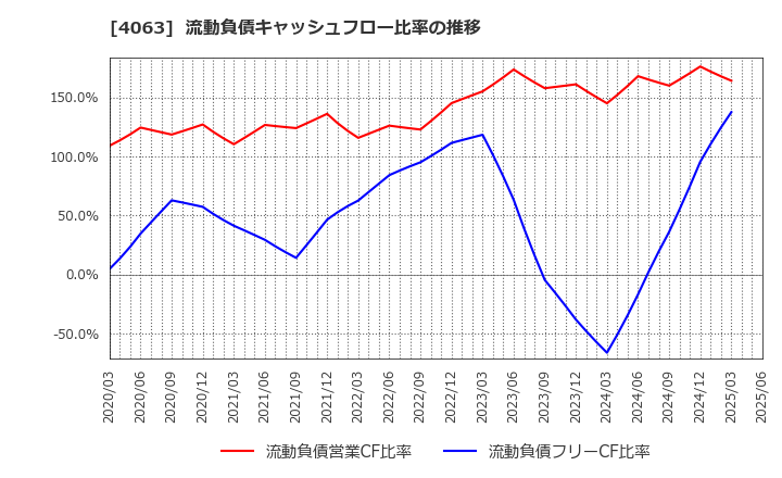 4063 信越化学工業(株): 流動負債キャッシュフロー比率の推移