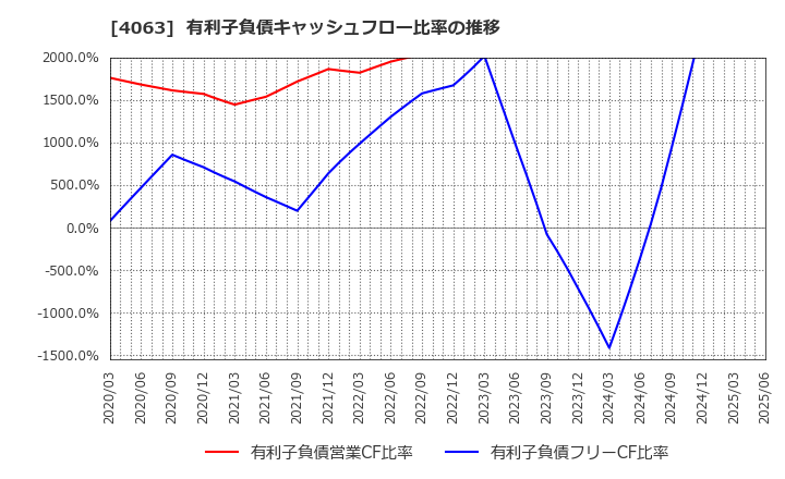 4063 信越化学工業(株): 有利子負債キャッシュフロー比率の推移