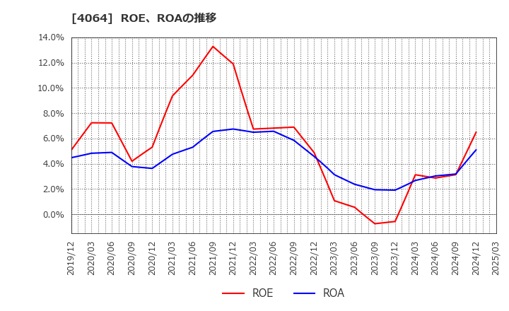4064 日本カーバイド工業(株): ROE、ROAの推移