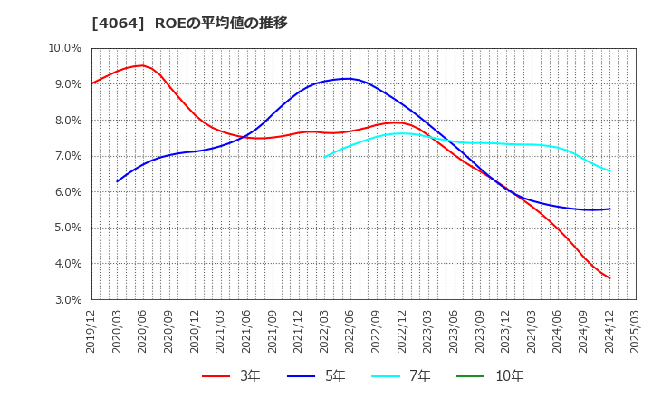 4064 日本カーバイド工業(株): ROEの平均値の推移
