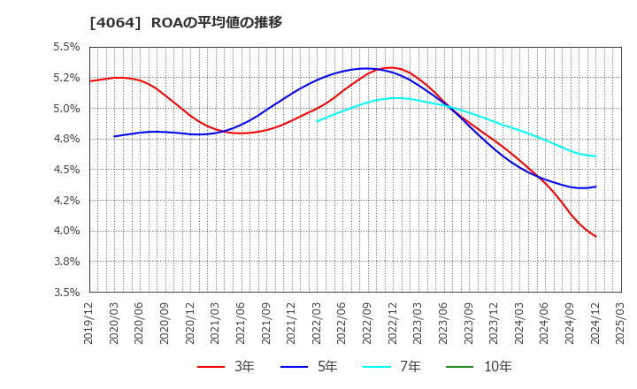 4064 日本カーバイド工業(株): ROAの平均値の推移