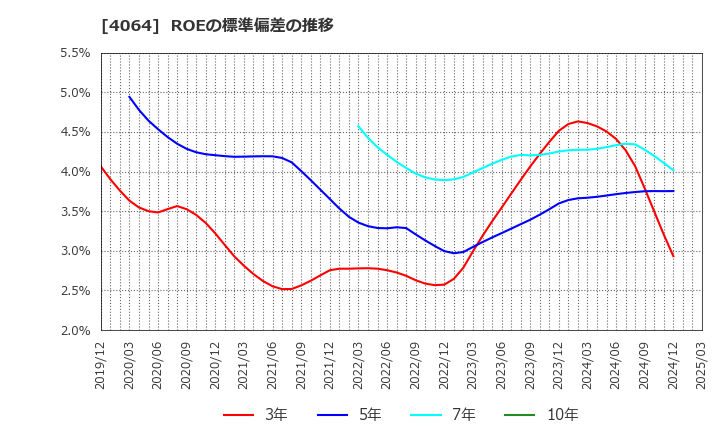 4064 日本カーバイド工業(株): ROEの標準偏差の推移
