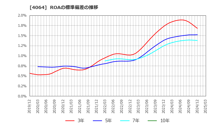 4064 日本カーバイド工業(株): ROAの標準偏差の推移