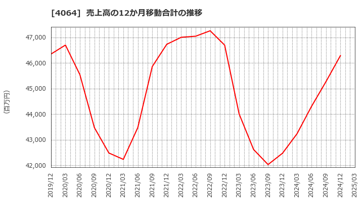 4064 日本カーバイド工業(株): 売上高の12か月移動合計の推移