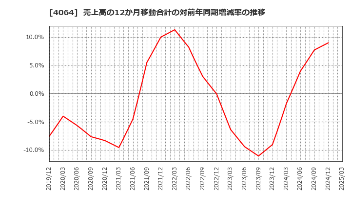 4064 日本カーバイド工業(株): 売上高の12か月移動合計の対前年同期増減率の推移