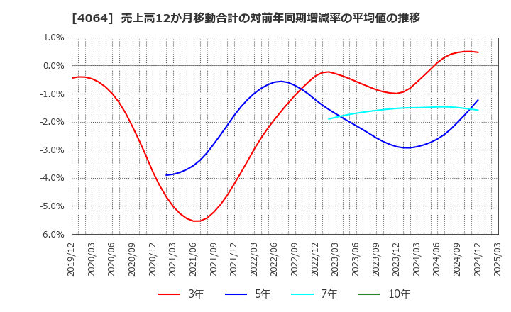 4064 日本カーバイド工業(株): 売上高12か月移動合計の対前年同期増減率の平均値の推移