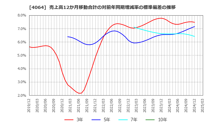 4064 日本カーバイド工業(株): 売上高12か月移動合計の対前年同期増減率の標準偏差の推移