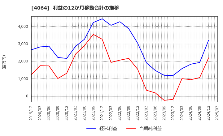 4064 日本カーバイド工業(株): 利益の12か月移動合計の推移