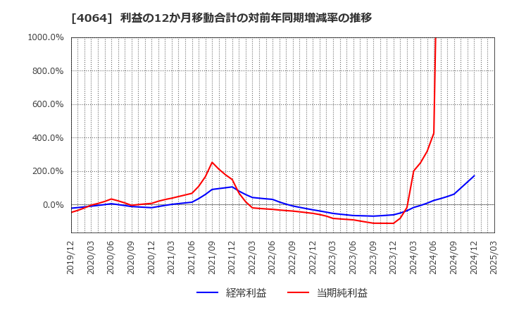 4064 日本カーバイド工業(株): 利益の12か月移動合計の対前年同期増減率の推移