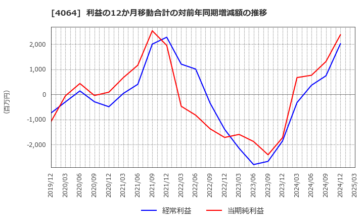 4064 日本カーバイド工業(株): 利益の12か月移動合計の対前年同期増減額の推移