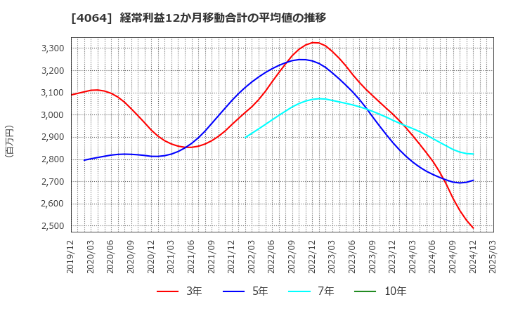 4064 日本カーバイド工業(株): 経常利益12か月移動合計の平均値の推移