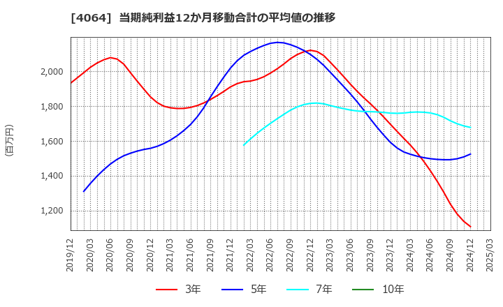 4064 日本カーバイド工業(株): 当期純利益12か月移動合計の平均値の推移
