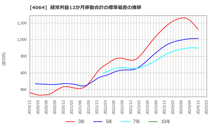 4064 日本カーバイド工業(株): 経常利益12か月移動合計の標準偏差の推移