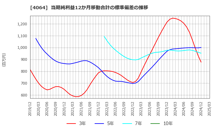 4064 日本カーバイド工業(株): 当期純利益12か月移動合計の標準偏差の推移