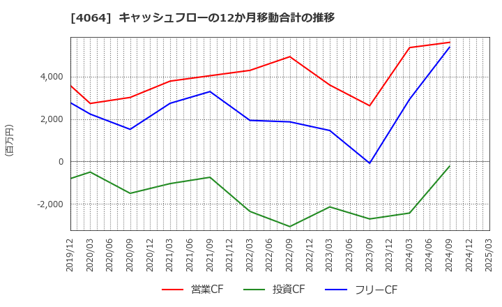 4064 日本カーバイド工業(株): キャッシュフローの12か月移動合計の推移