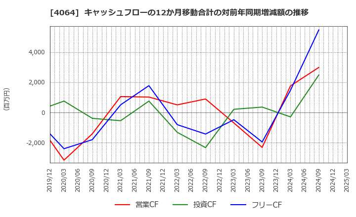 4064 日本カーバイド工業(株): キャッシュフローの12か月移動合計の対前年同期増減額の推移