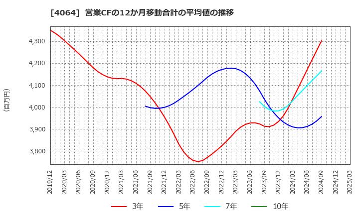 4064 日本カーバイド工業(株): 営業CFの12か月移動合計の平均値の推移