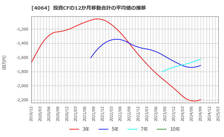 4064 日本カーバイド工業(株): 投資CFの12か月移動合計の平均値の推移