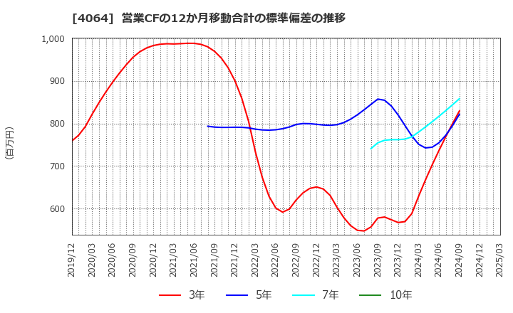 4064 日本カーバイド工業(株): 営業CFの12か月移動合計の標準偏差の推移