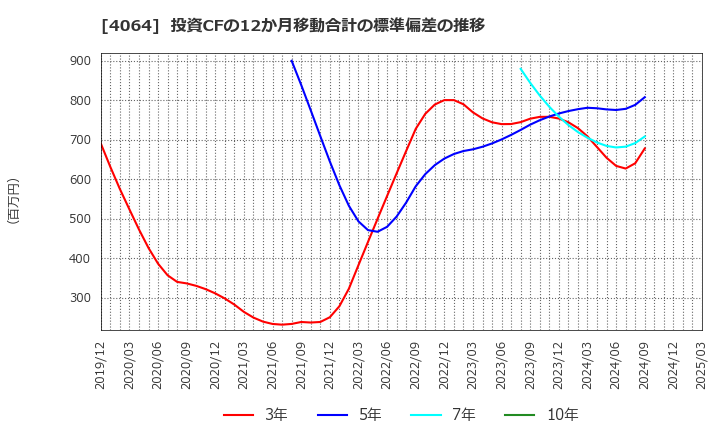 4064 日本カーバイド工業(株): 投資CFの12か月移動合計の標準偏差の推移