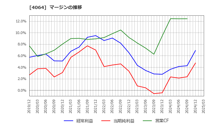 4064 日本カーバイド工業(株): マージンの推移
