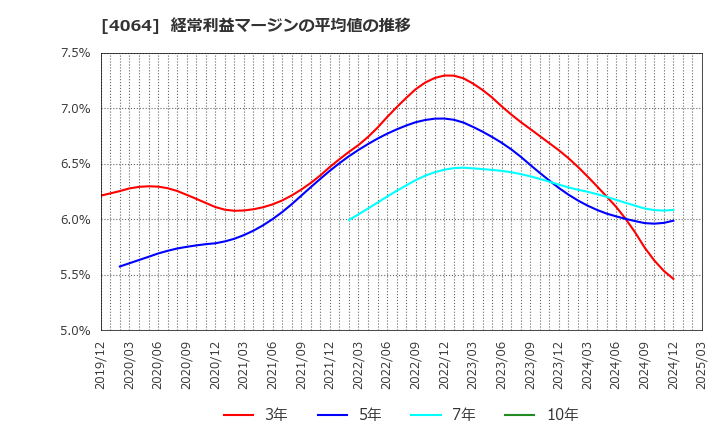 4064 日本カーバイド工業(株): 経常利益マージンの平均値の推移