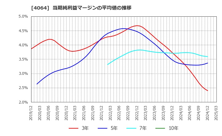 4064 日本カーバイド工業(株): 当期純利益マージンの平均値の推移