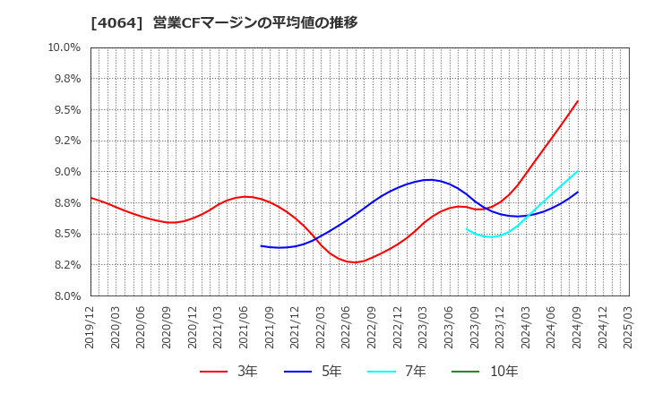 4064 日本カーバイド工業(株): 営業CFマージンの平均値の推移