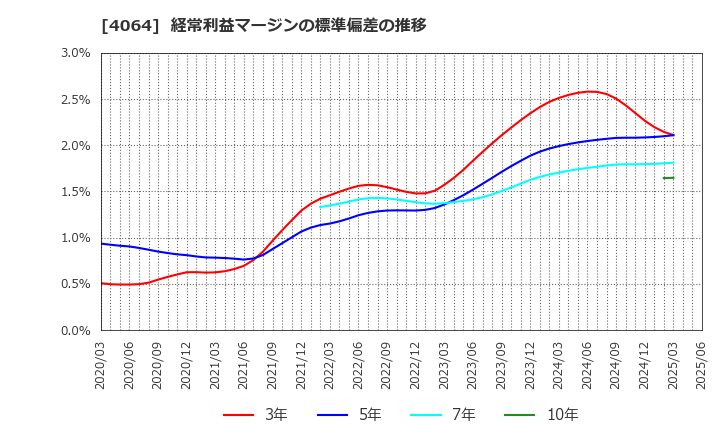 4064 日本カーバイド工業(株): 経常利益マージンの標準偏差の推移